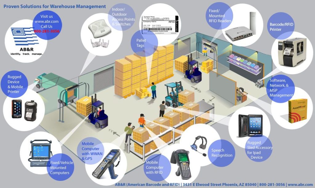 Warehouse Management Systems: Streamlining Operations - English Coach Cpf